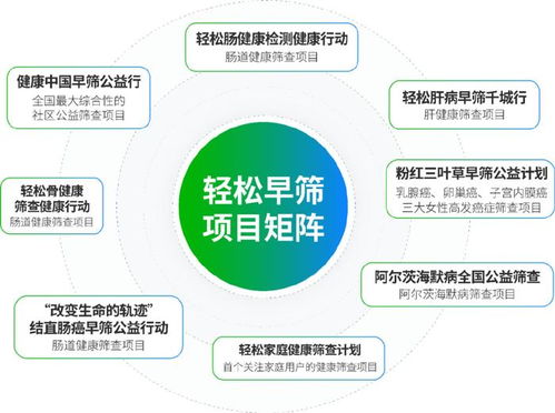 AI落地健康管理全場(chǎng)景 輕松集團(tuán)輕松健康新增長極加速