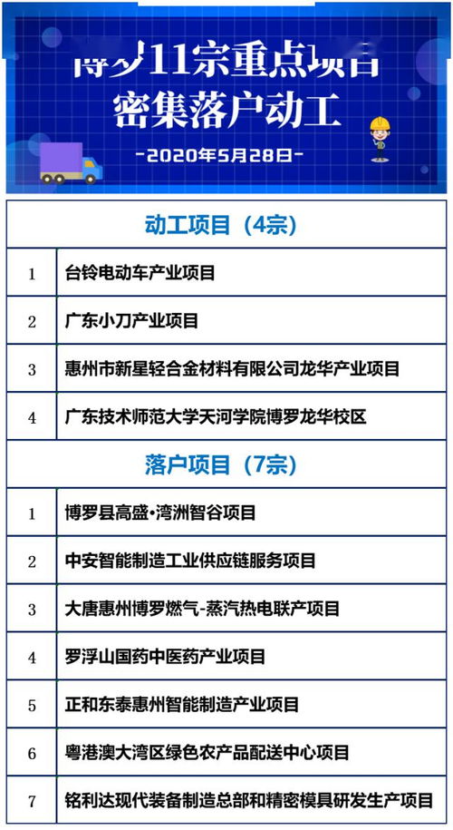 總投資234億元 博羅縣11宗重點(diǎn)項(xiàng)目密集落戶動(dòng)工，運(yùn)動(dòng)項(xiàng)目經(jīng)營(yíng)迎來(lái)發(fā)展新機(jī)遇