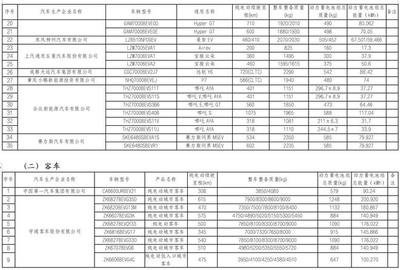 工信部發布新一批免征車輛購置稅新能源汽車車型目錄，助推汽車產業高質量發展